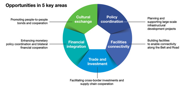 Diagram: Opportunities in 5 key areas