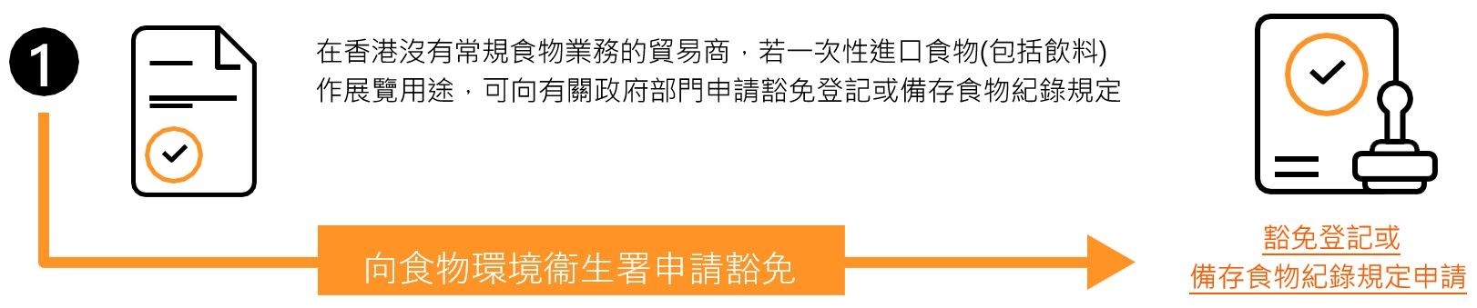 图:豁免登记或备存食物纪录规定申请 图:豁免登记或备存食物纪录规定申请