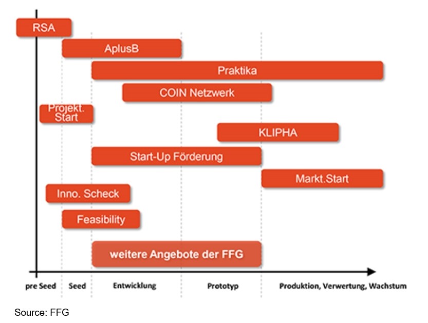 Chart: Federal funding schemes. Source: FFG