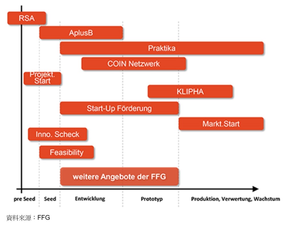 圖表: 聯邦全方位資助初創。資料來源：FFG