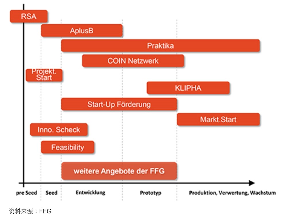 图表: 联邦全方位资助初创。资料来源：FFG