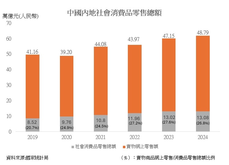 图：中国内地社会消费品零售总额