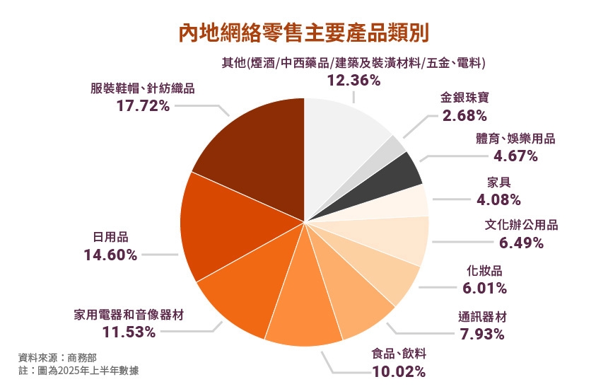 图：内地网络零售主要产品类别