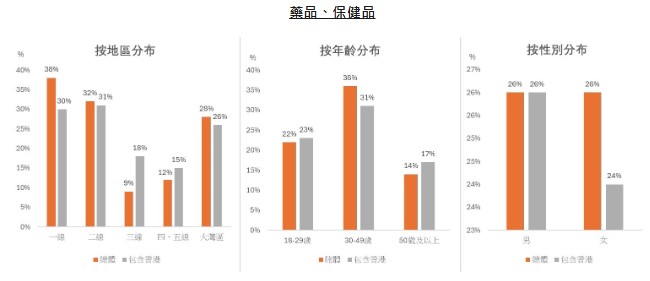 圖：藥品、保健品
