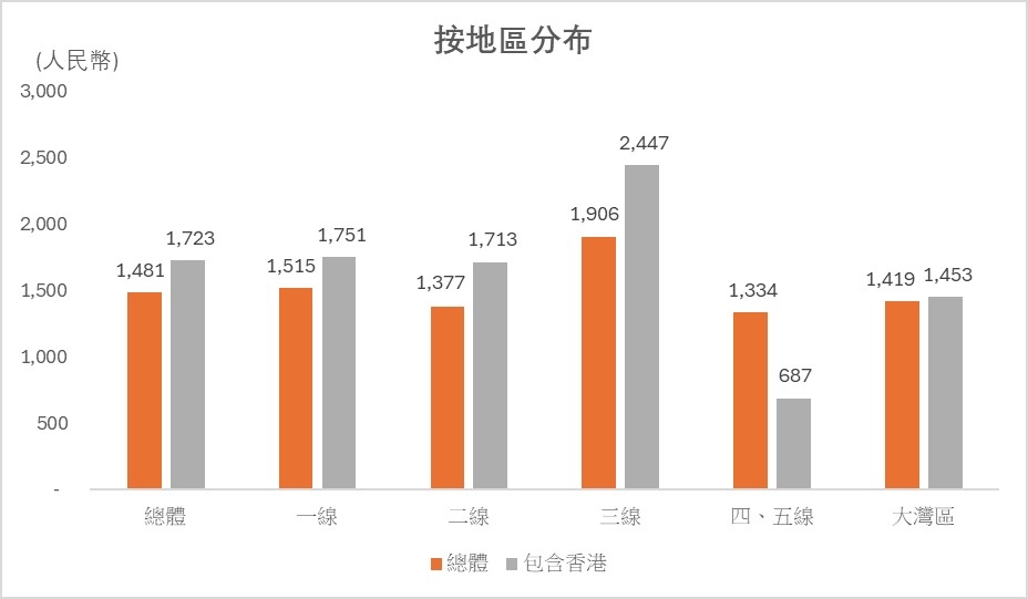 图：按地区分布