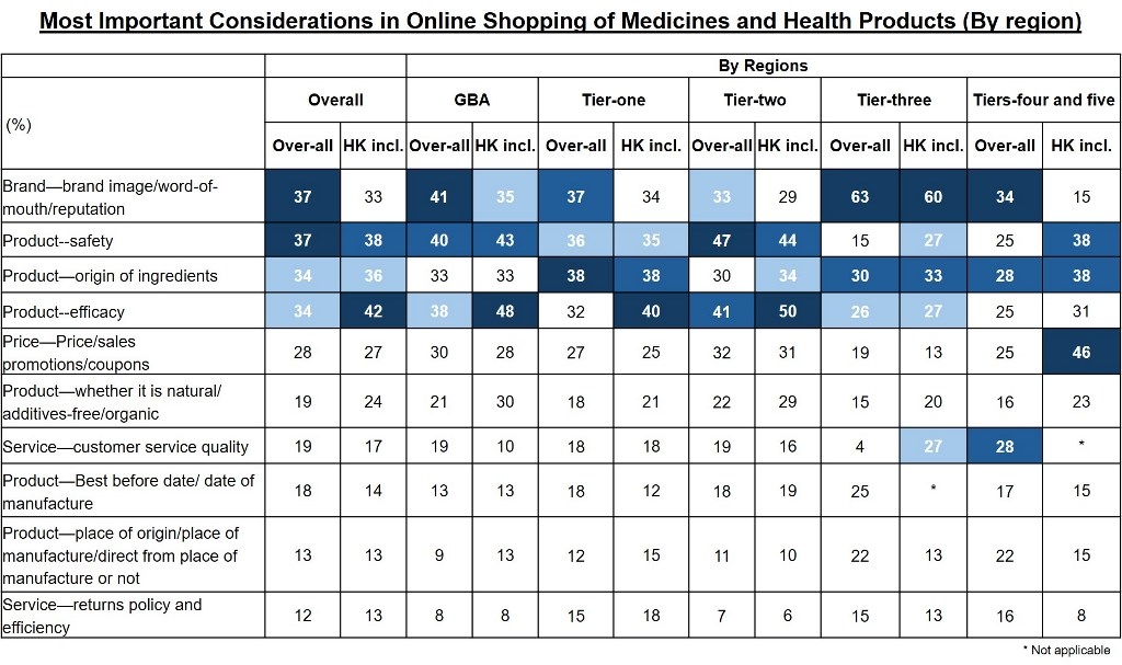Chart: Most Important Considerations in Online Shopping of Medicines and Health Products (By region)