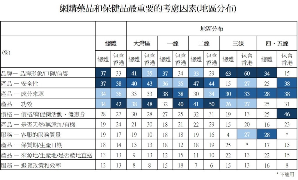 表：网购药品和保健品最重要的考虑因素(地区分布)