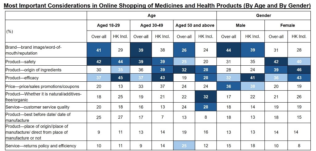Chart: Most Important Considerations in Online Shopping of Medicines and Health Products (By Age and By Gender)