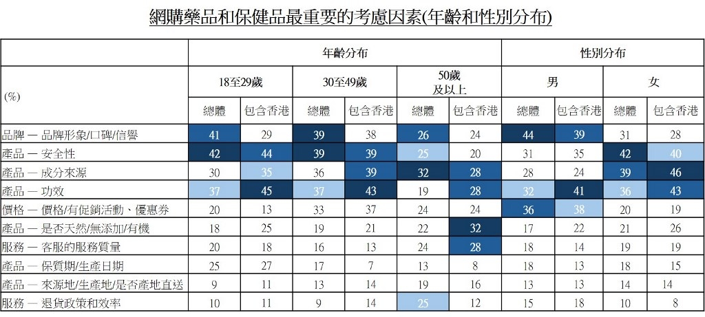 表：網購藥品和保健品最重要的考慮因素(年齡和性別分布)