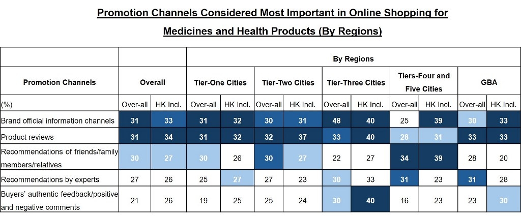 Table: Promotion Channels Considered Most Important in Online Shopping forMedicines and Health Products (By Regions)