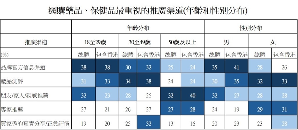 表：网购药品、保健品最重视的推广渠道(年龄和性别分布)