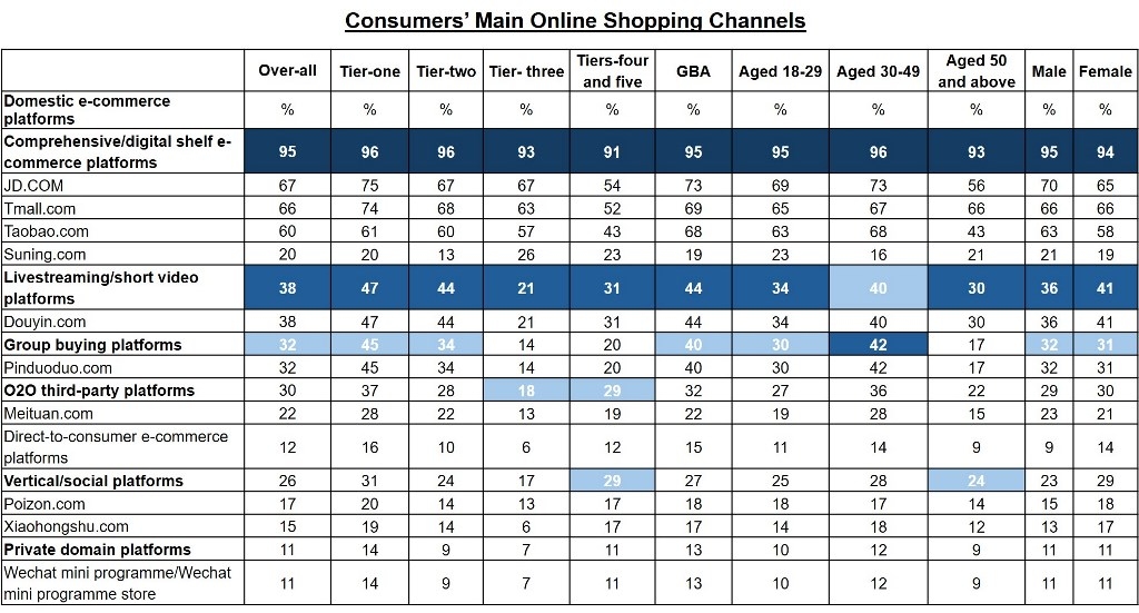 Table: Consumers’ Main Online Shopping Channels