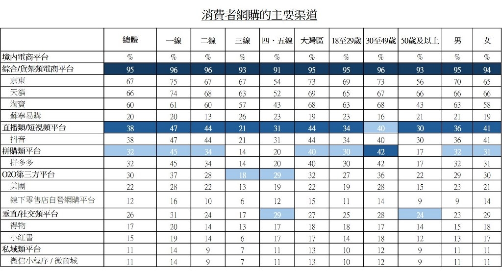 表：消費者網購的主要渠道