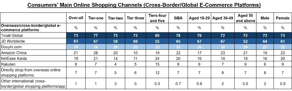 Table: Consumers’ Main Online Shopping Channels (Cross-Border/Global E-Commerce Platforms)
