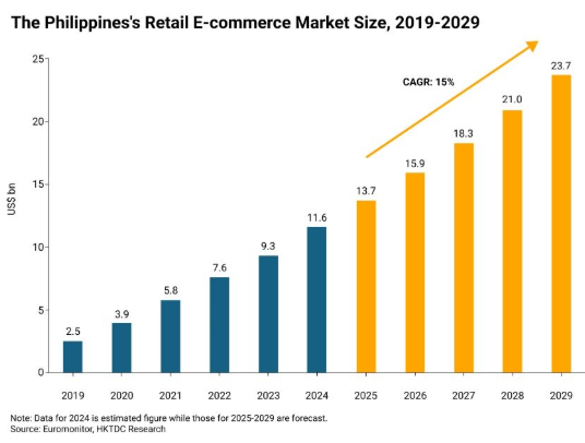 Chart: The Philippines retail e-commerce market size, 2019-2029 (US$ billion)