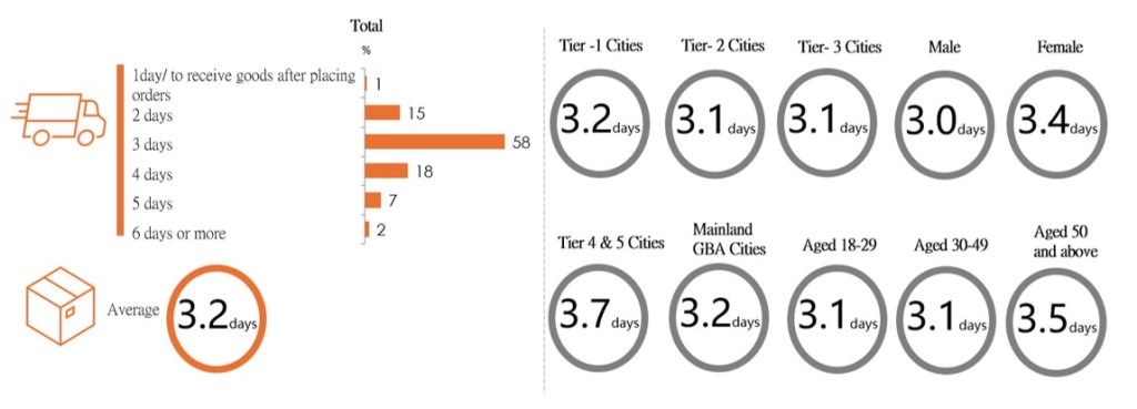 Chart: Efficient logistics services