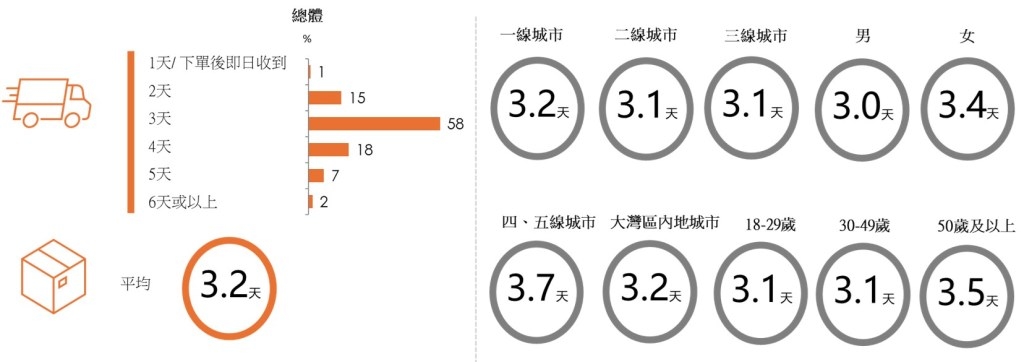 圖：物流服務高效，下單後平均3.2天收到產品