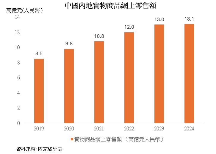 图：中国内地实物商品网上零售额