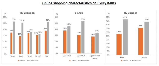 Chart: Online shopping characteristics of luxury items