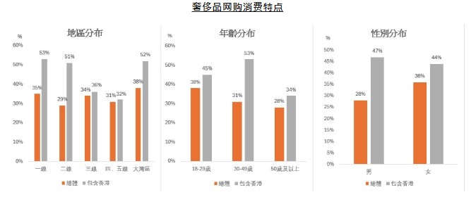 图：奢侈品网购消费特点