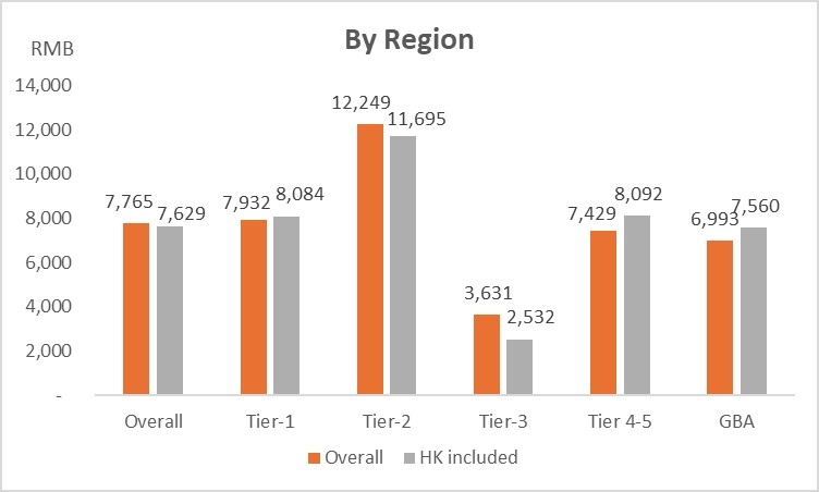 Chart: By region