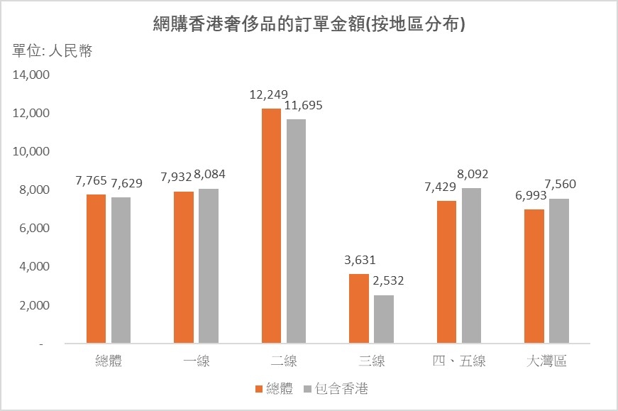 图：网购香港奢侈品的订单金额