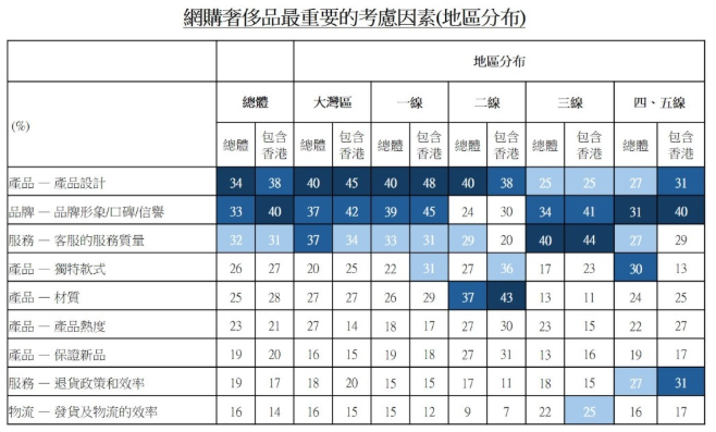 图：网购奢侈品最重要的考虑因素(地区分布)