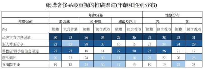 圖：網購奢侈品最重視的推廣渠道(年齡和性別分布)