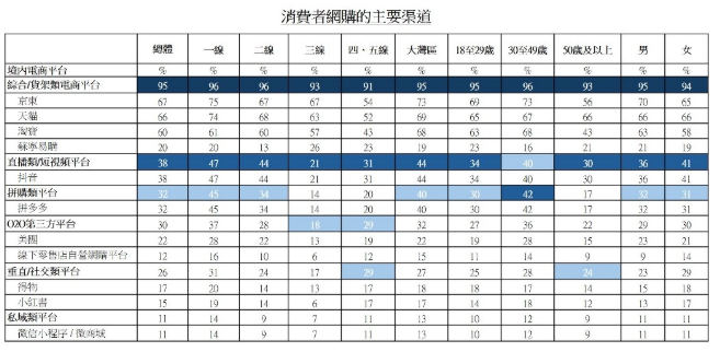图：消费者网购的主要渠道