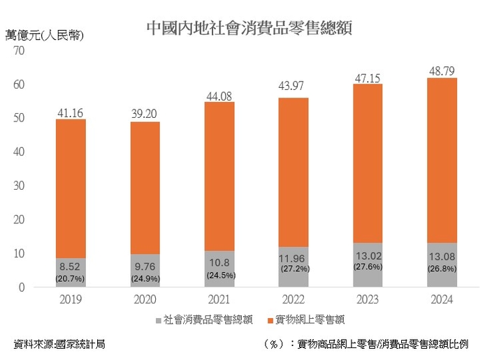 图：中国内地社会消费品零售总额