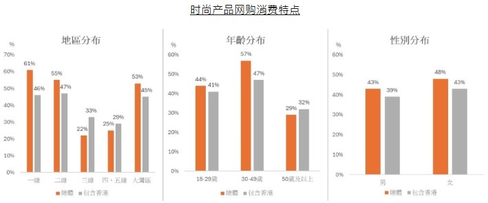 图：时尚产品网购消费特点