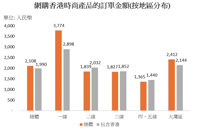 圖：網購香港時尚產品的訂單金額(按地區分布)