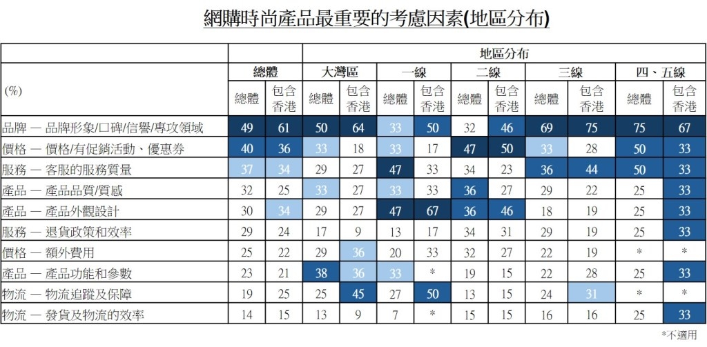 图：网购时尚产品最重要的考虑因素(地区分布)