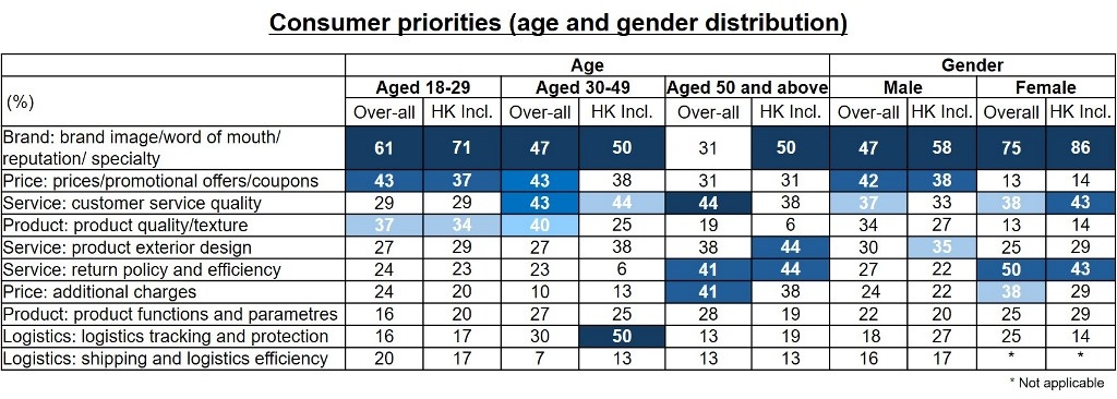 Chart: Consumer priorities (age and gender distribution)