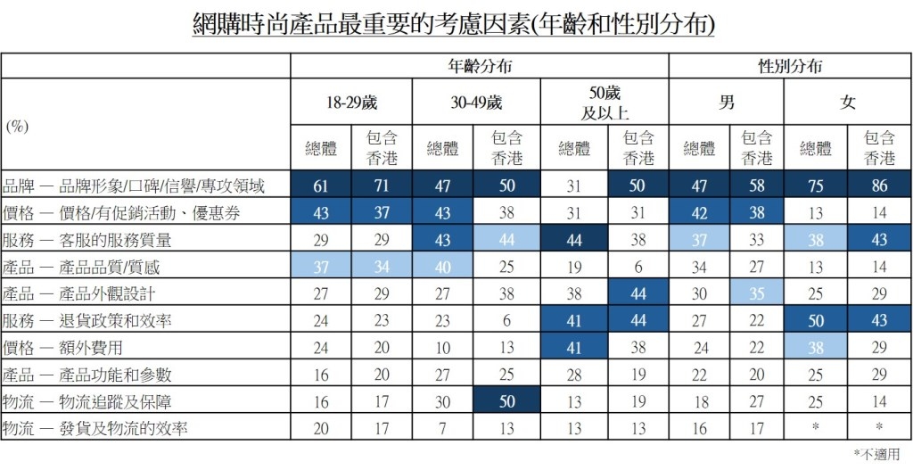 图：网购时尚产品最重要的考虑因素(年龄和性别分布)