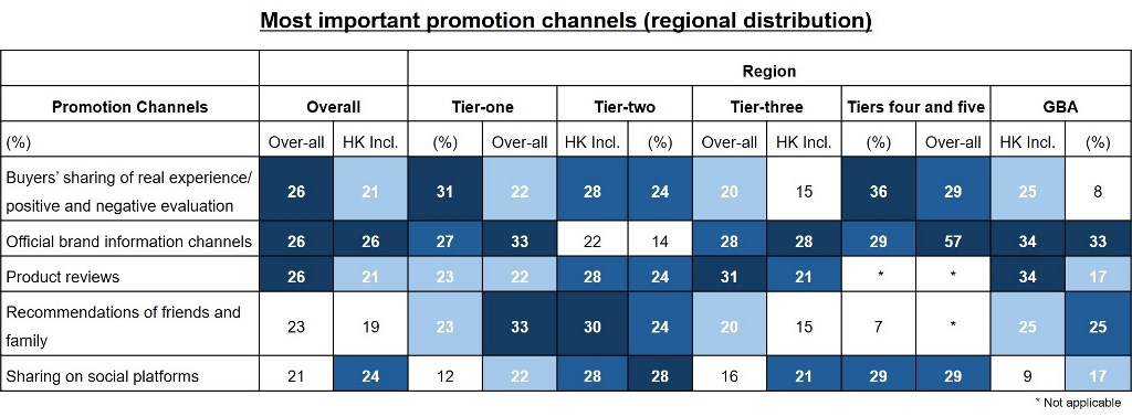 Chart: Most important promotion channels (regional distribution)