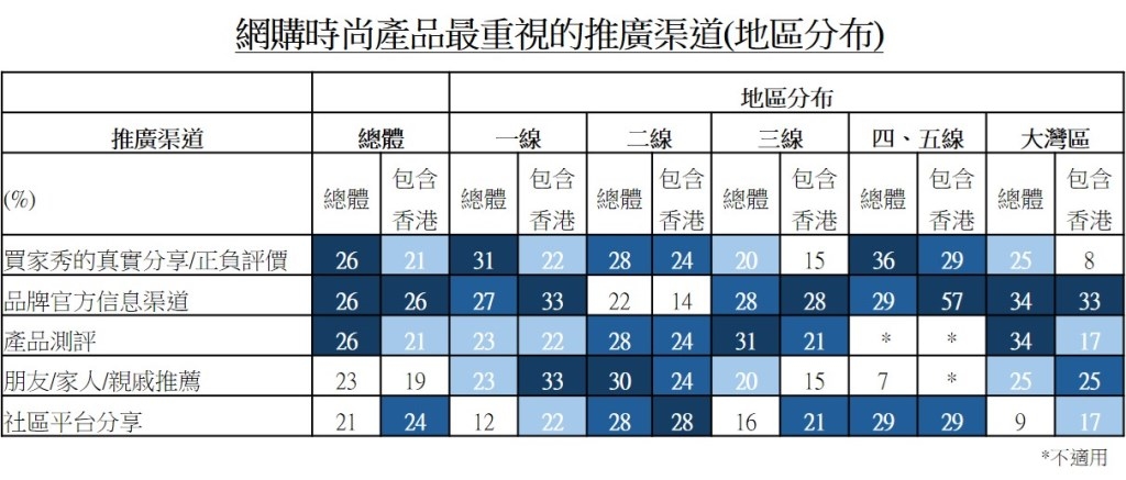 图：网购时尚产品最重视的推广渠道(地区分布)