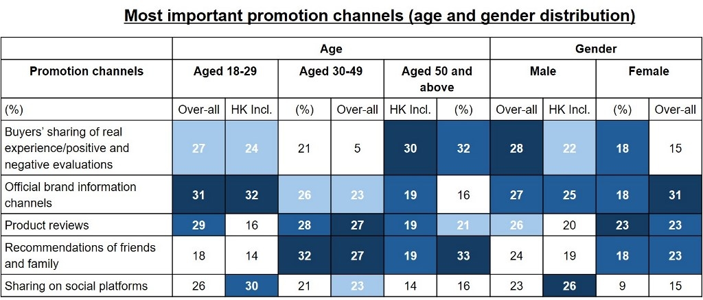 Chart: Most important promotion channels (age and gender distribution)