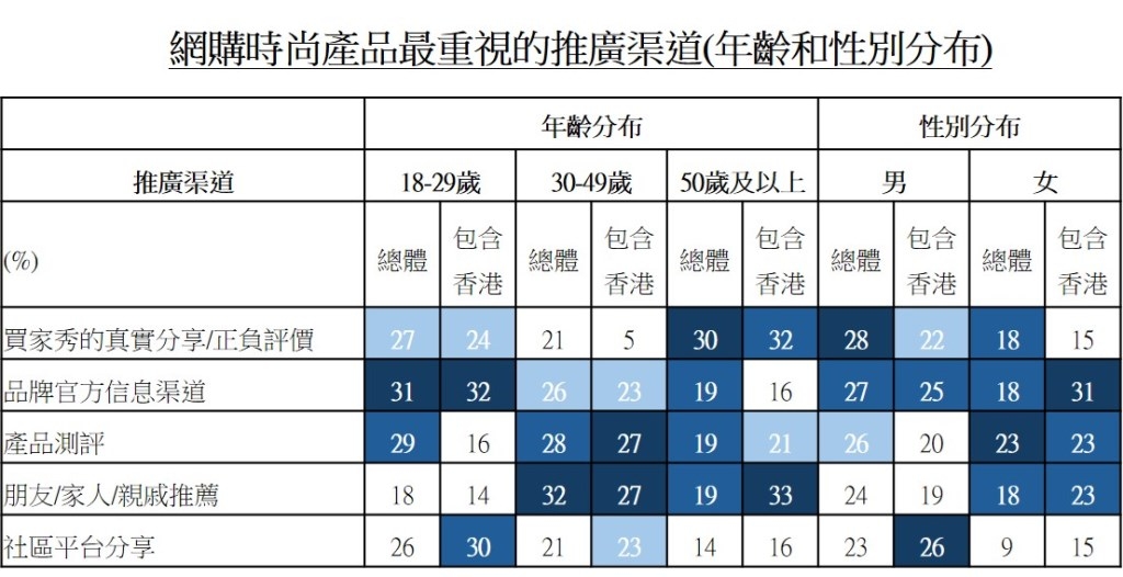 圖：網購時尚產品最重視的推廣渠道(年齡和性別分布)