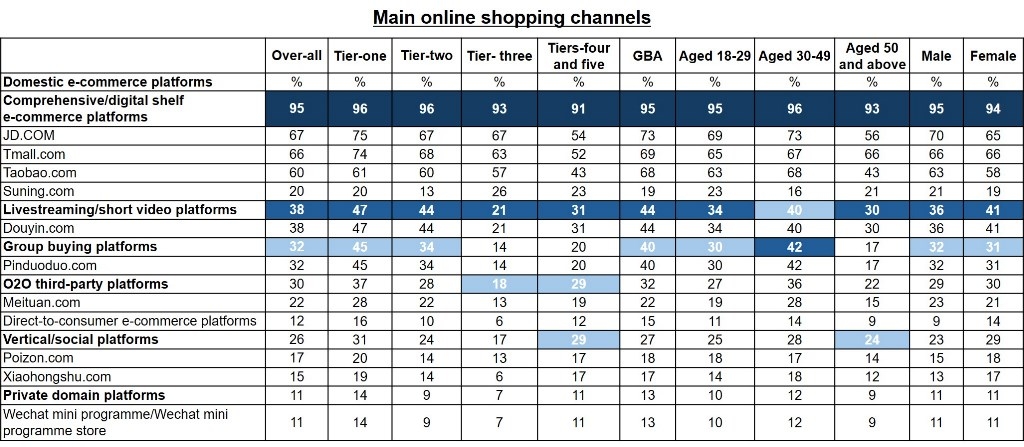 Chart: Main online shopping channels