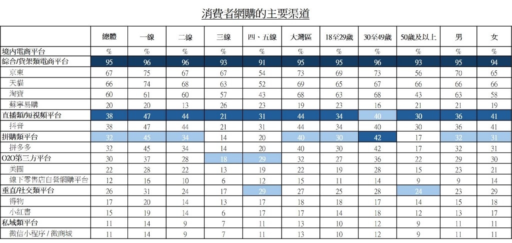 图：消费者网购的主要渠道