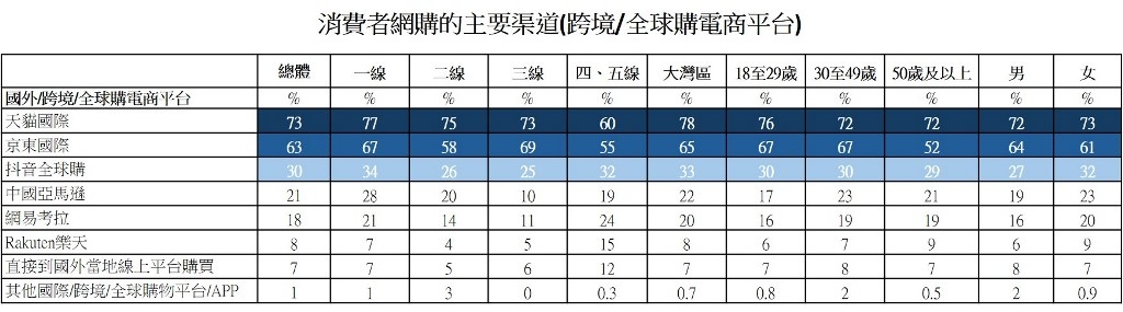 图：消费者网购的主要渠道(跨境/全球购电商平台)