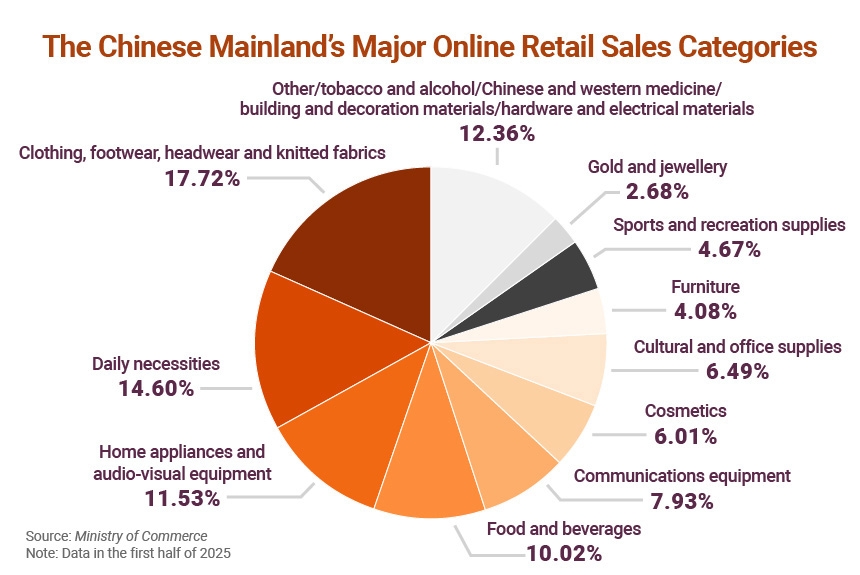 Chart: The Chinese Mainland's Major Online Retail Sales Categories
