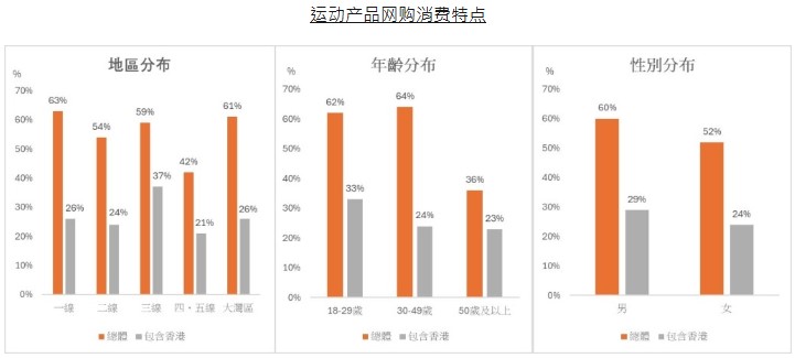 图：运动产品网购消费特点
