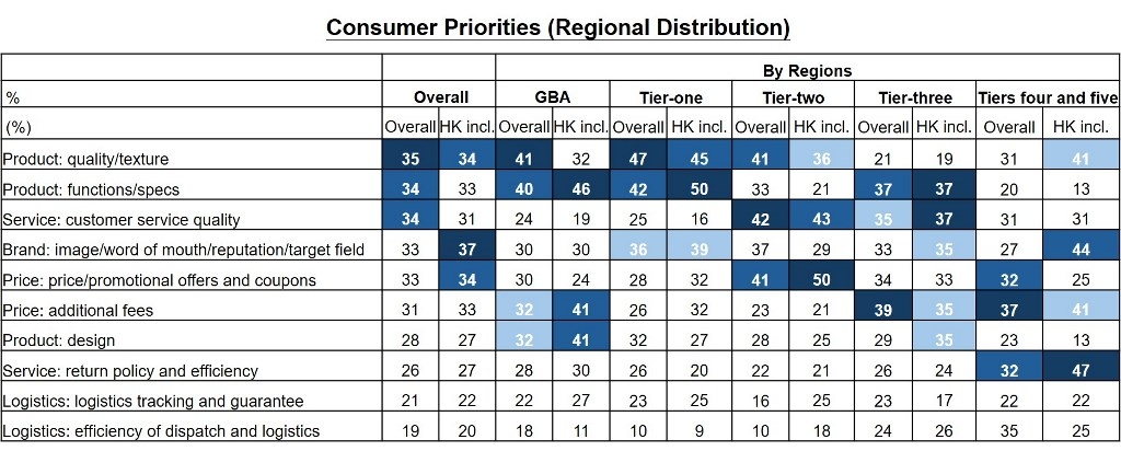 Chart: Consumer Priorities (Regional Distribution)