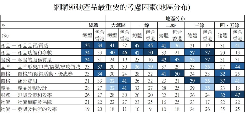 圖：網購運動產品最重要的考慮因素(地區分布)