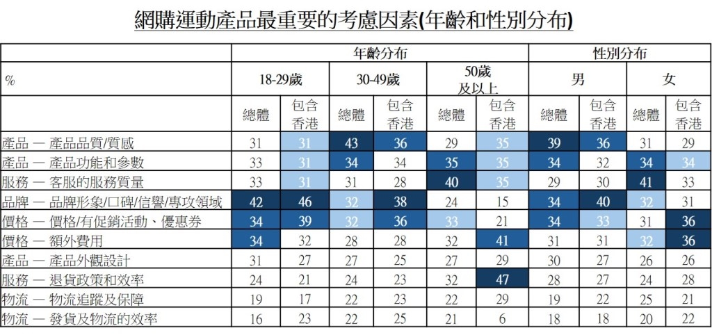 圖：網購運動產品最重要的考慮因素(年齡和性別分布)