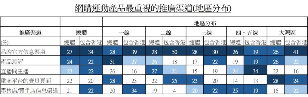 圖：網購運動產品最重視的推廣渠道(地區分布)