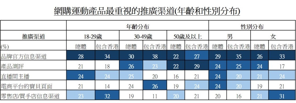 圖：網購運動產品最重視的推廣渠道(年齡和性別分布)