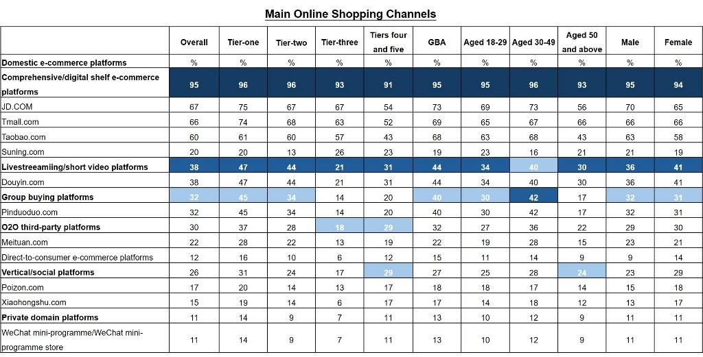 Chart: Main Online Shopping Channels